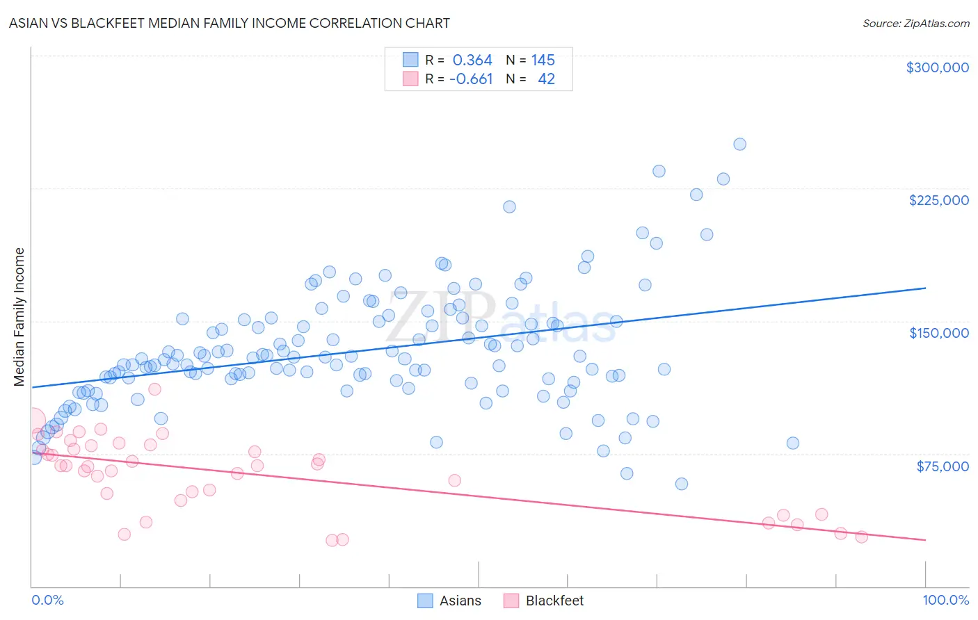 Asian vs Blackfeet Median Family Income