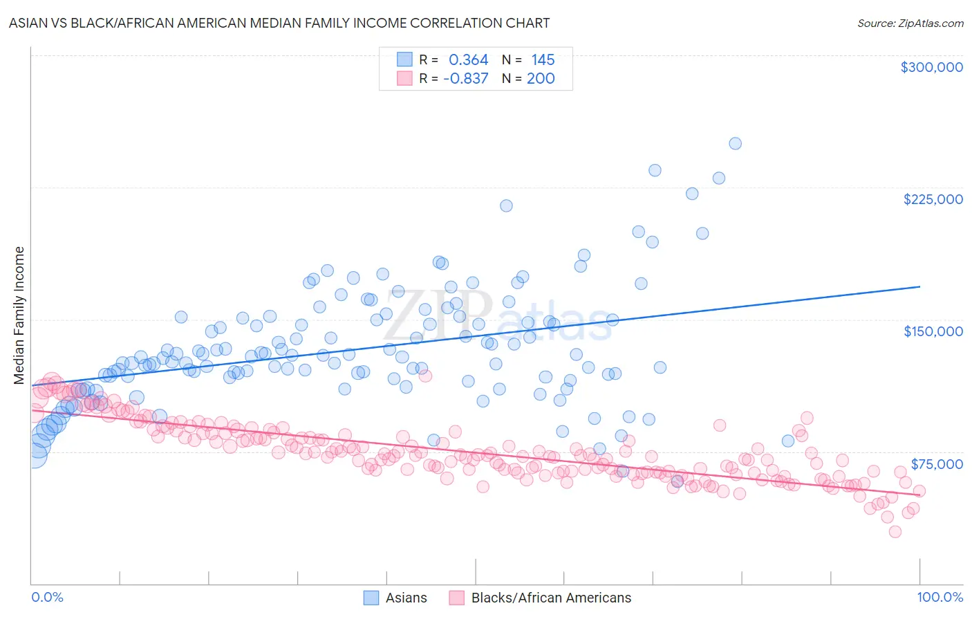 Asian vs Black/African American Median Family Income