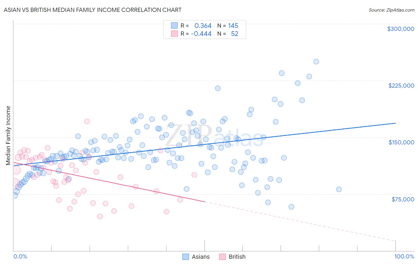 Asian vs British Median Family Income