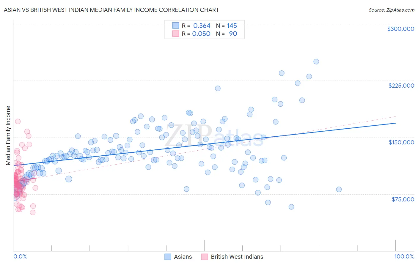 Asian vs British West Indian Median Family Income