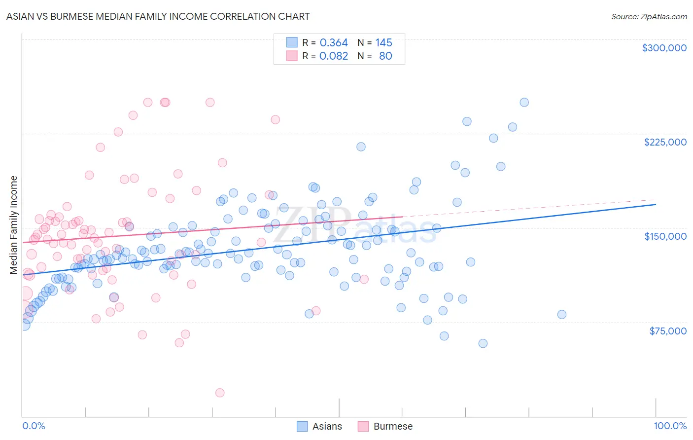 Asian vs Burmese Median Family Income