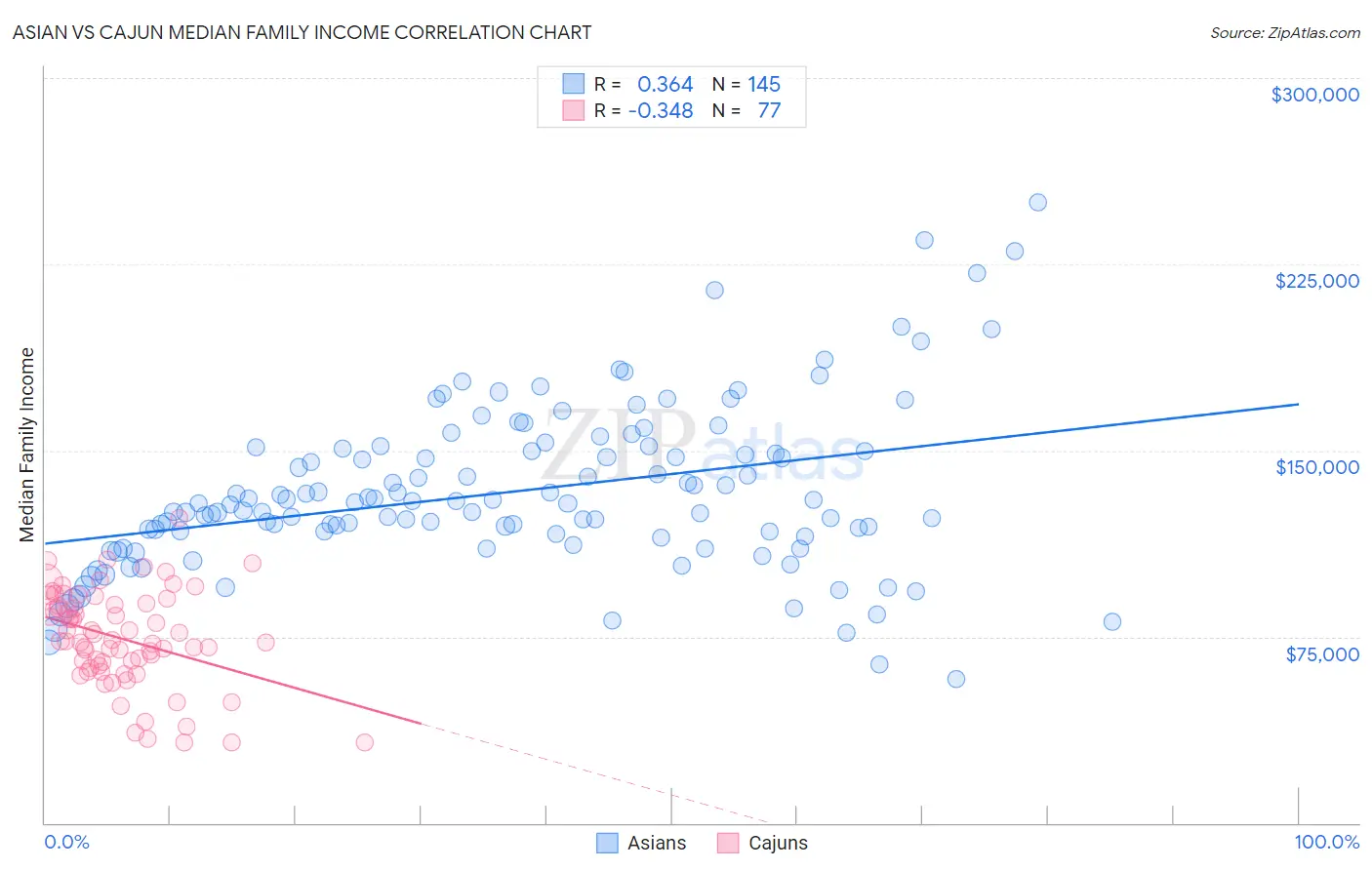 Asian vs Cajun Median Family Income