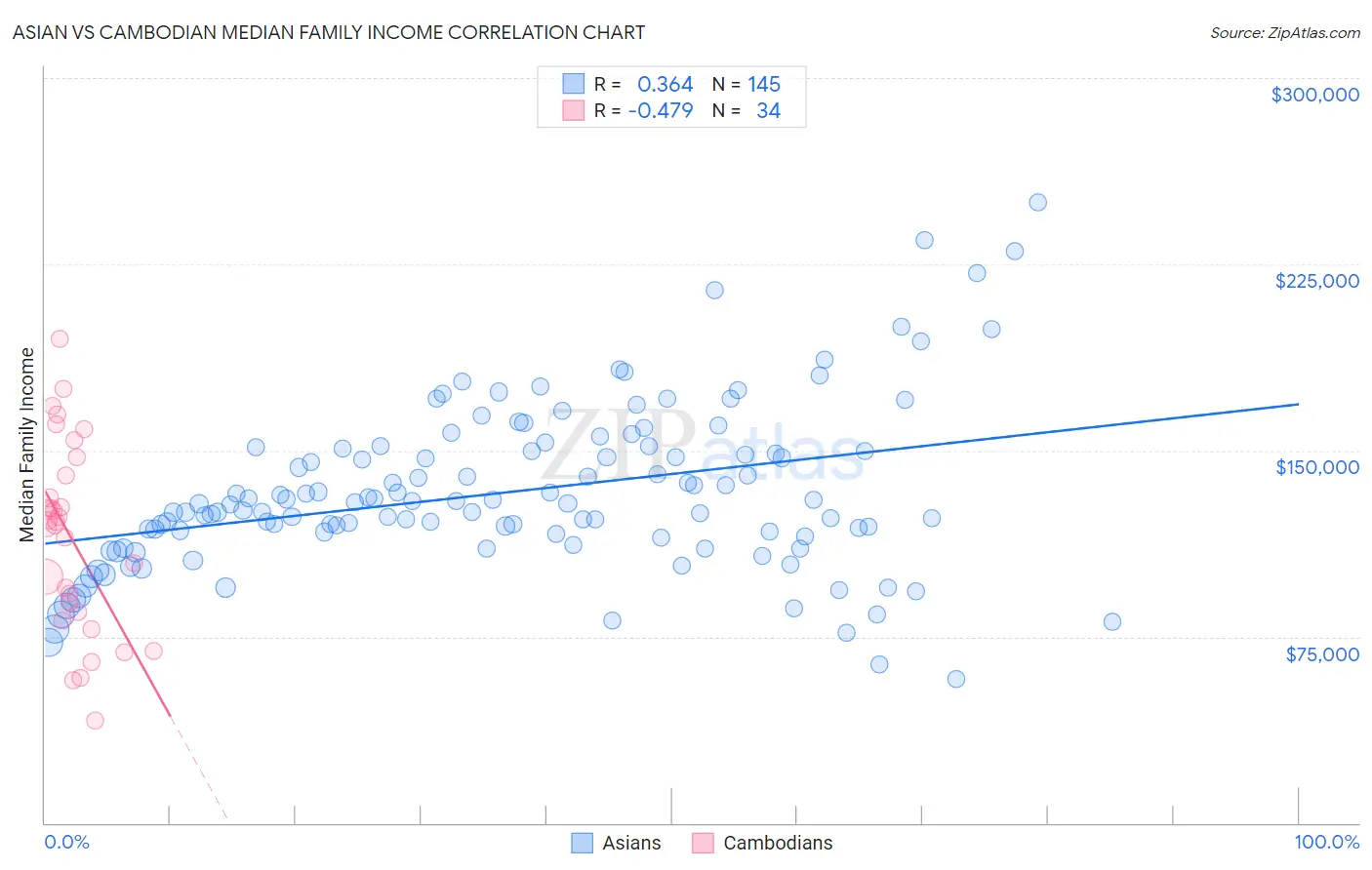 Asian vs Cambodian Median Family Income