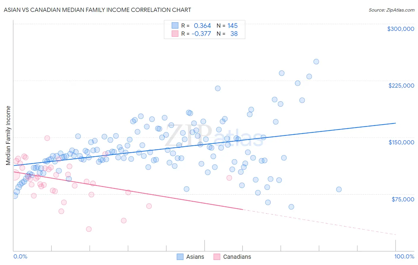 Asian vs Canadian Median Family Income