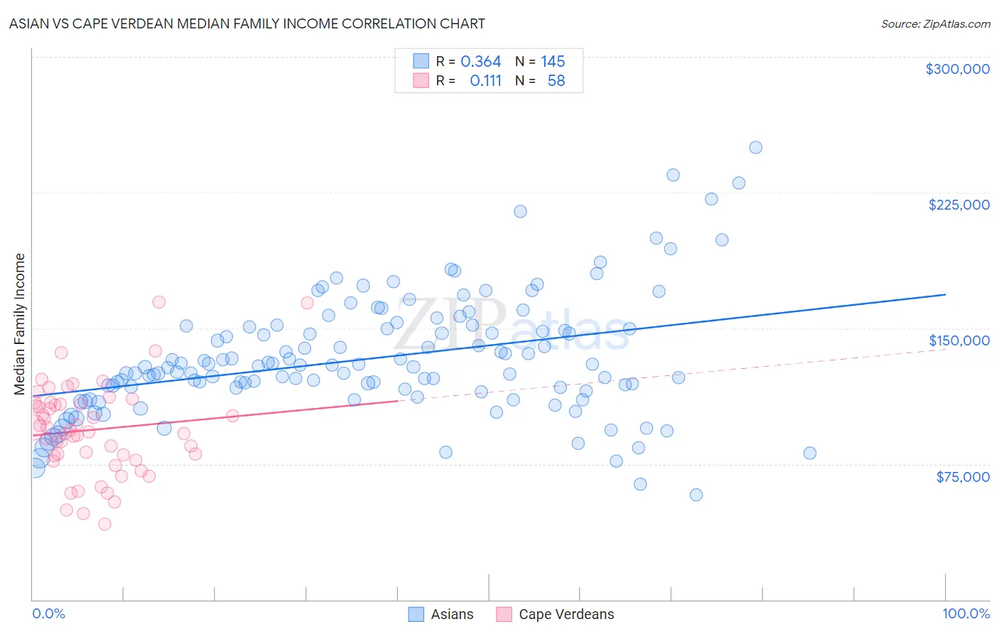 Asian vs Cape Verdean Median Family Income