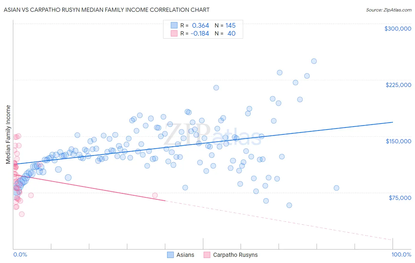 Asian vs Carpatho Rusyn Median Family Income