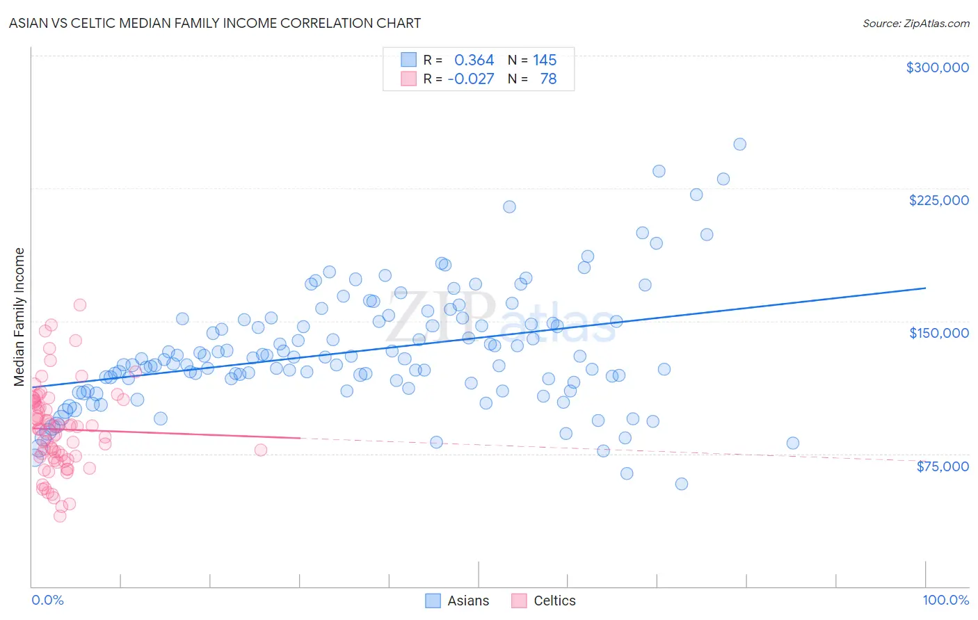 Asian vs Celtic Median Family Income