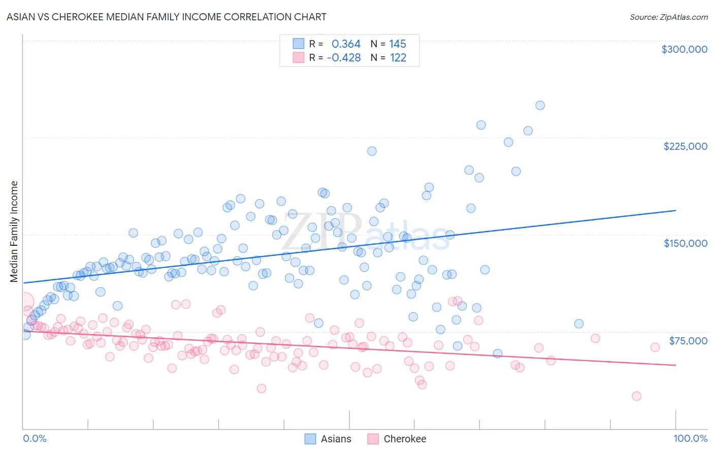 Asian vs Cherokee Median Family Income