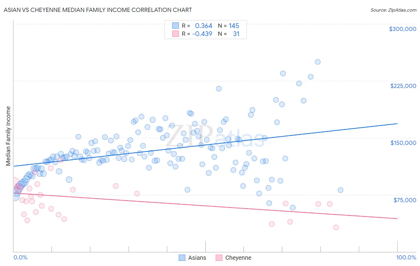 Asian vs Cheyenne Median Family Income