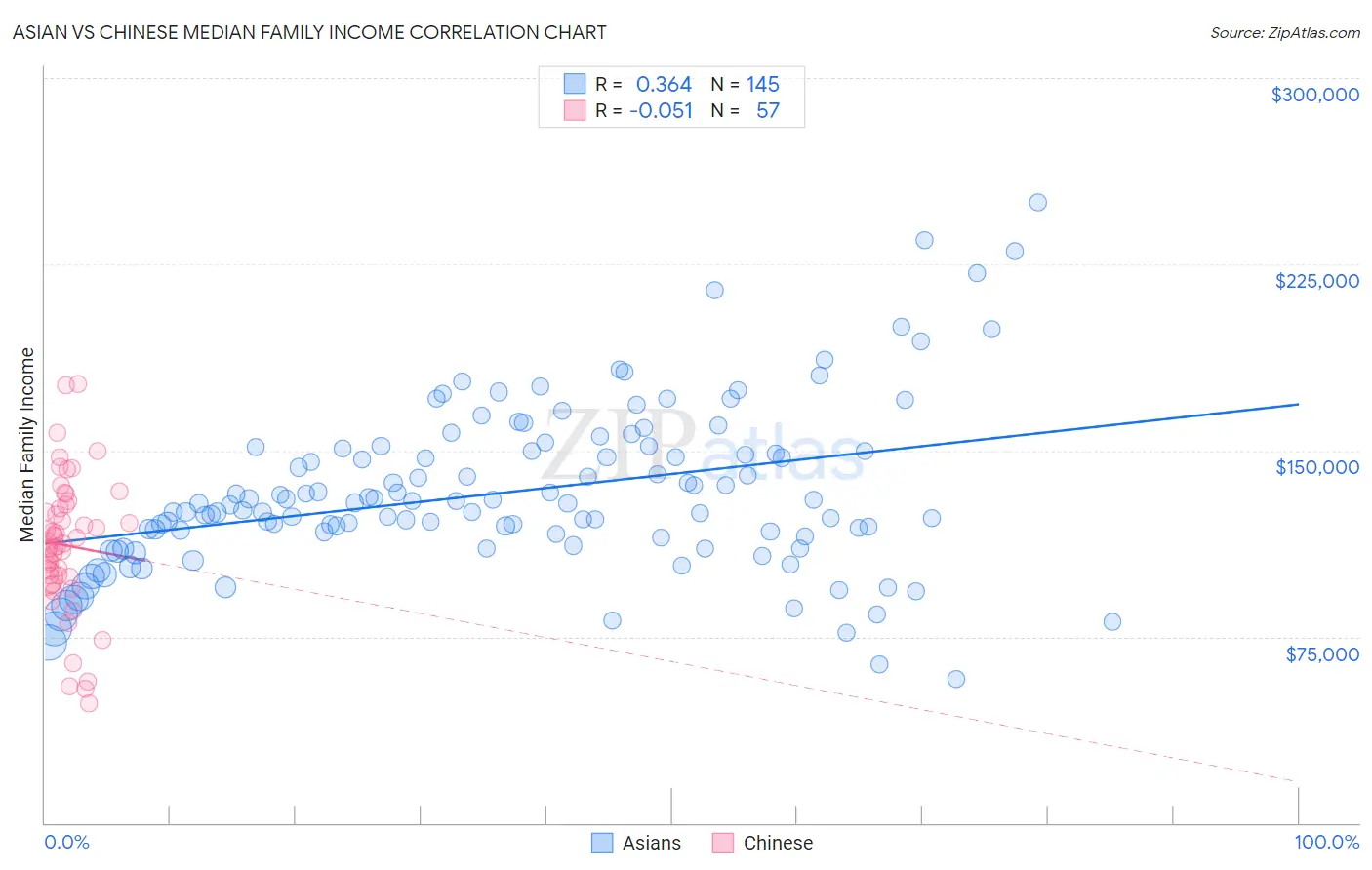 Asian vs Chinese Median Family Income