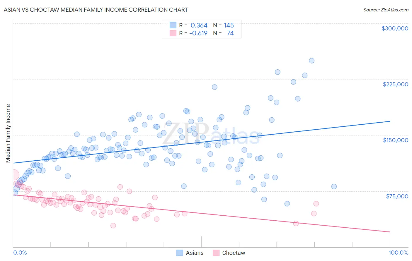 Asian vs Choctaw Median Family Income