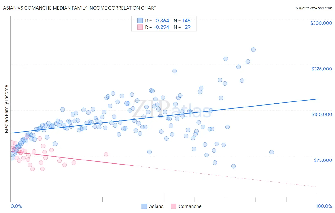 Asian vs Comanche Median Family Income