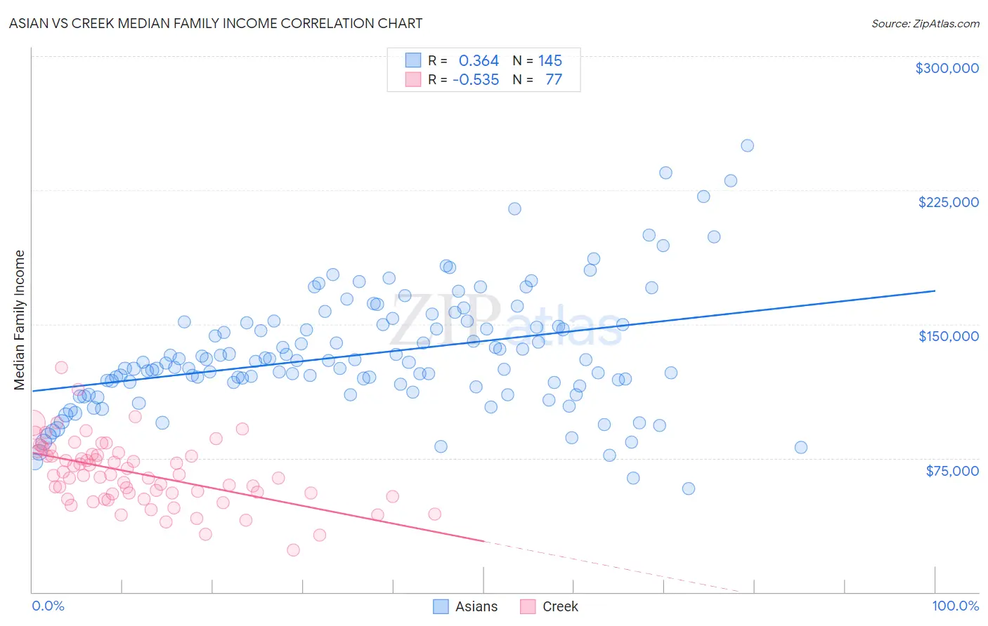 Asian vs Creek Median Family Income