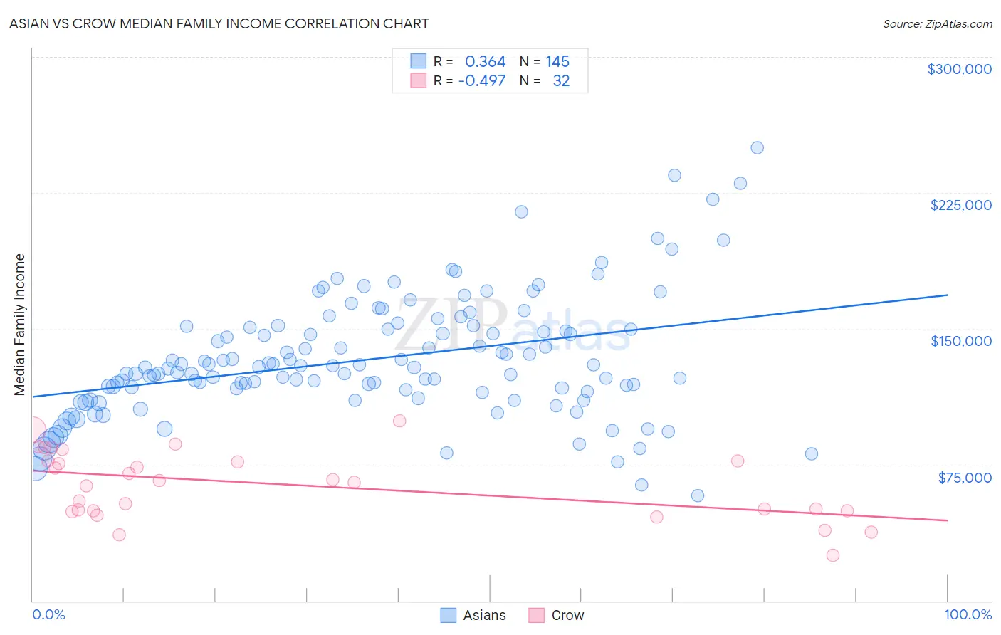 Asian vs Crow Median Family Income