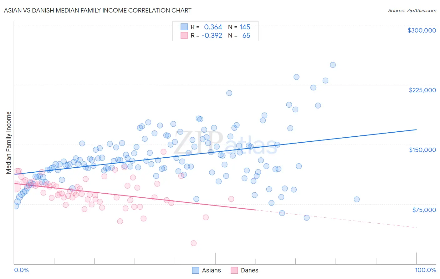 Asian vs Danish Median Family Income