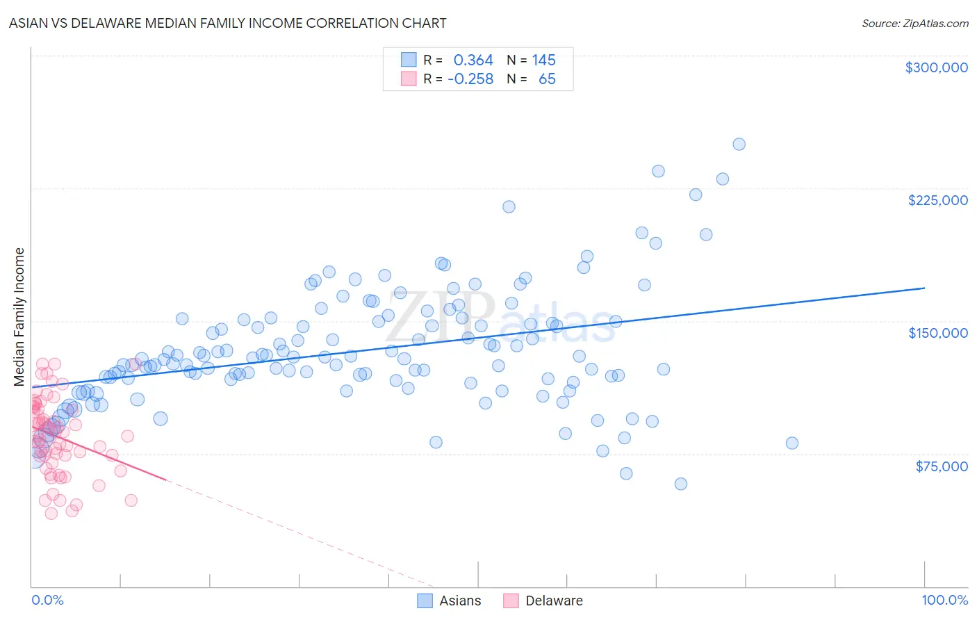 Asian vs Delaware Median Family Income