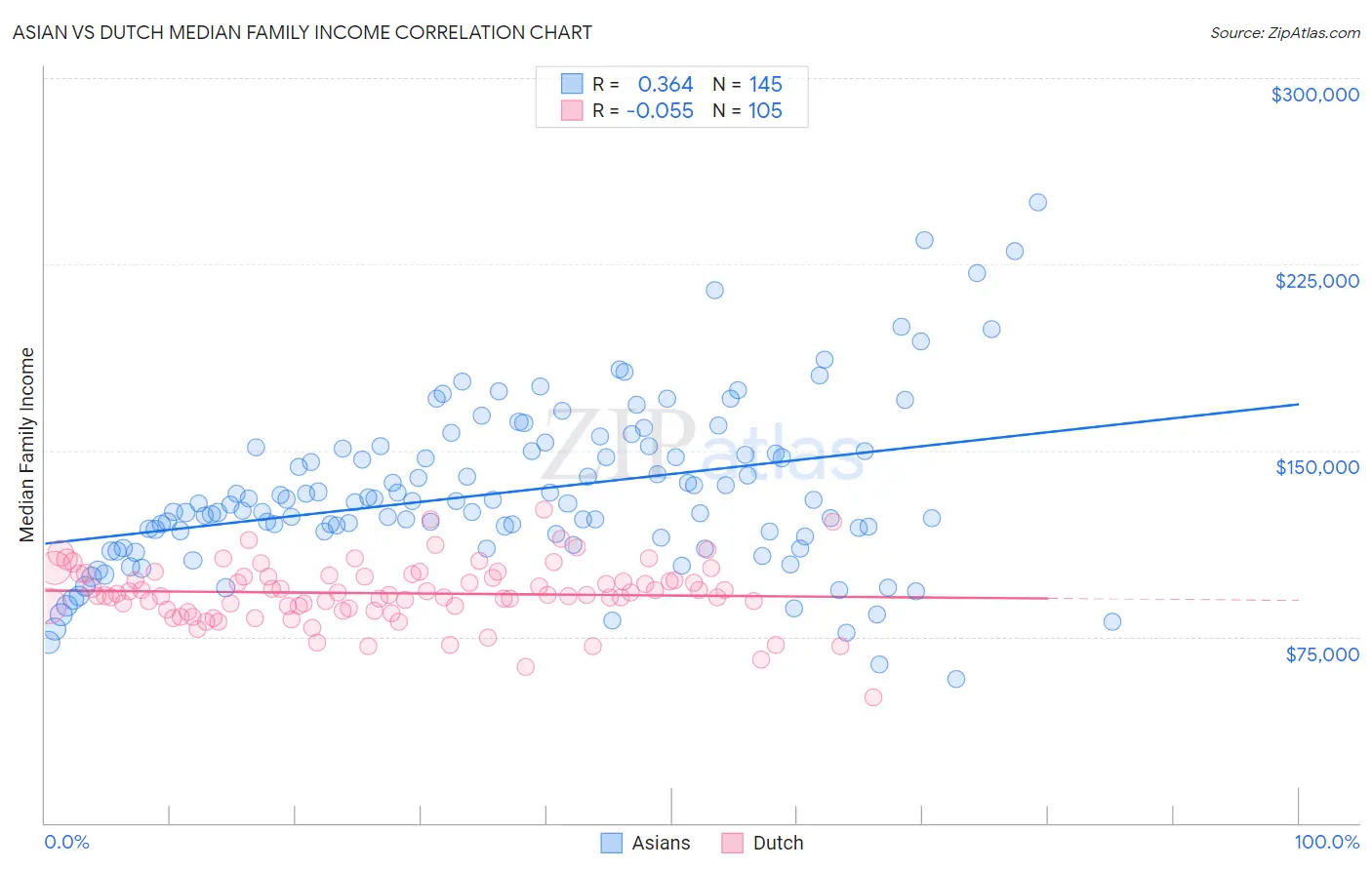 Asian vs Dutch Median Family Income