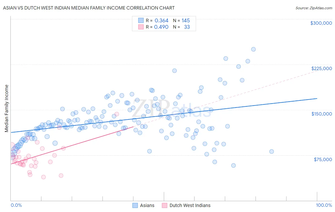 Asian vs Dutch West Indian Median Family Income