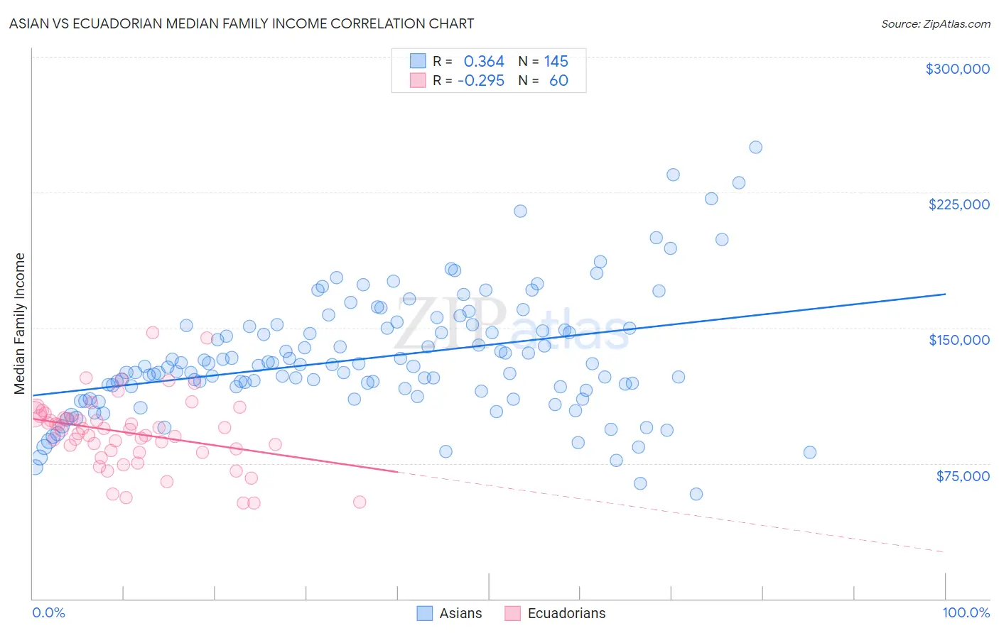 Asian vs Ecuadorian Median Family Income