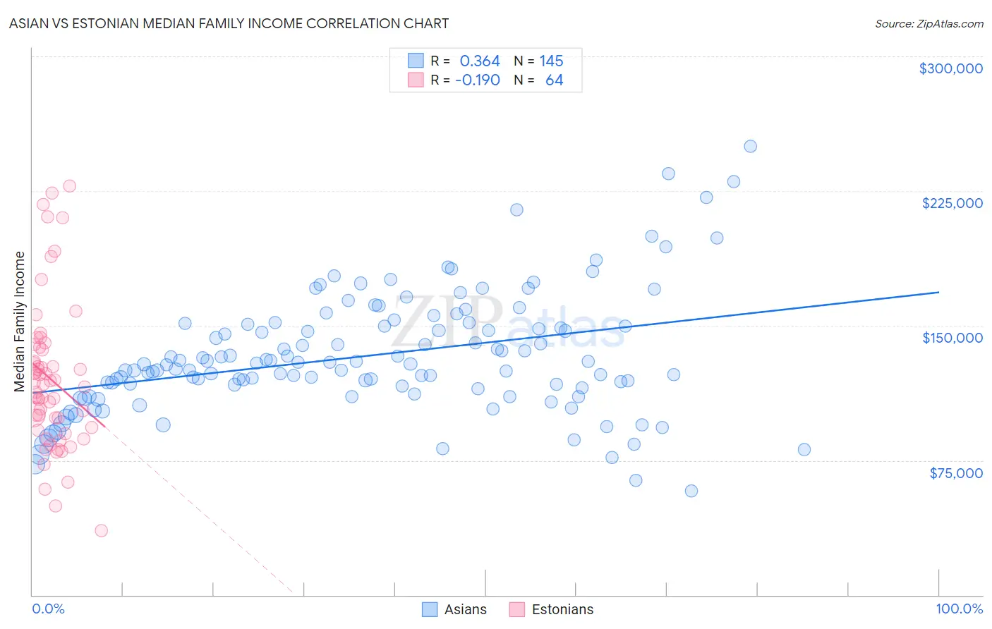 Asian vs Estonian Median Family Income