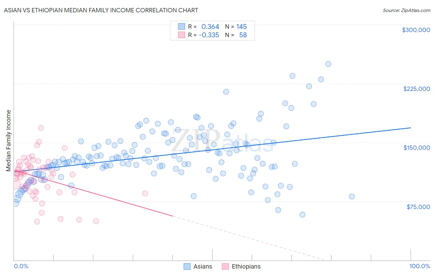 Asian vs Ethiopian Median Family Income