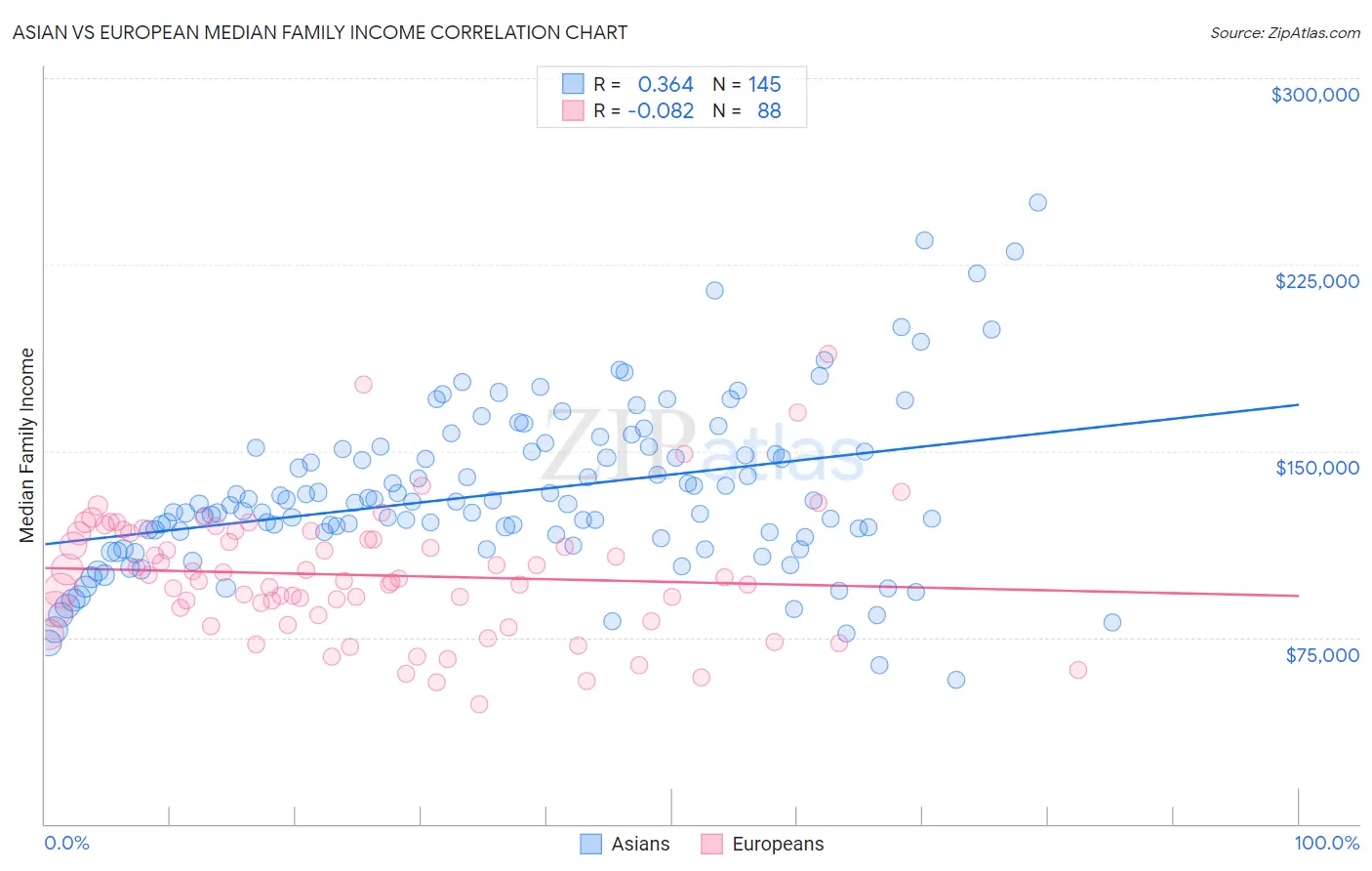 Asian vs European Median Family Income