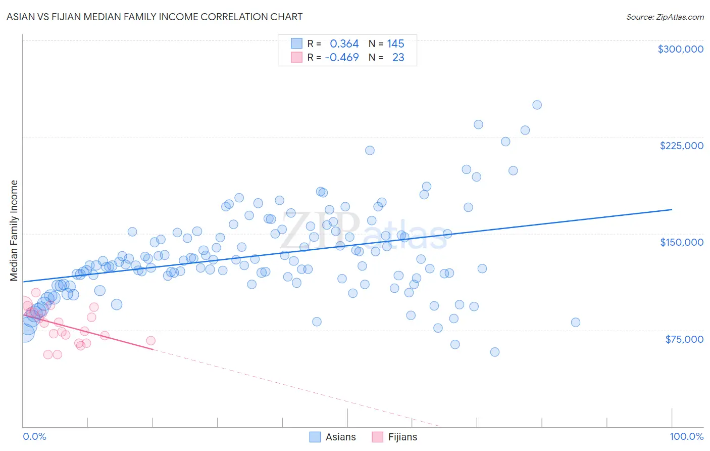 Asian vs Fijian Median Family Income