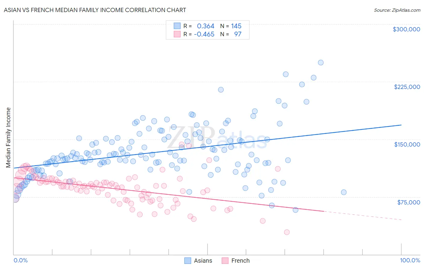 Asian vs French Median Family Income