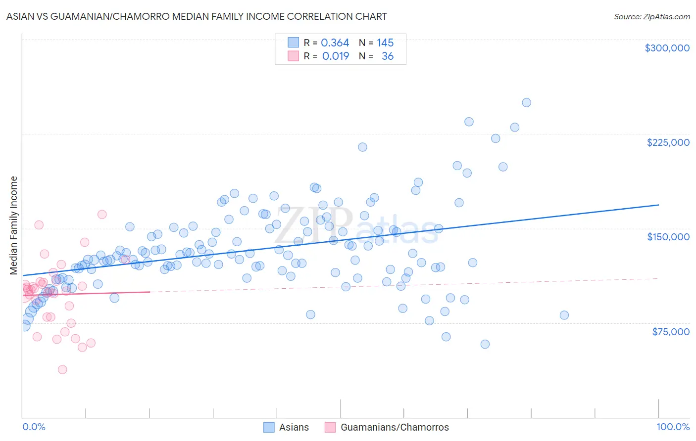 Asian vs Guamanian/Chamorro Median Family Income