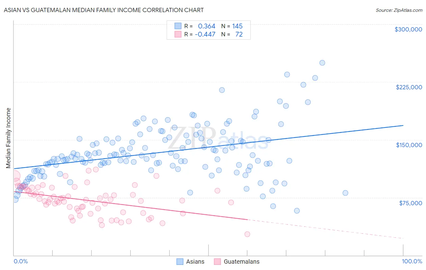 Asian vs Guatemalan Median Family Income