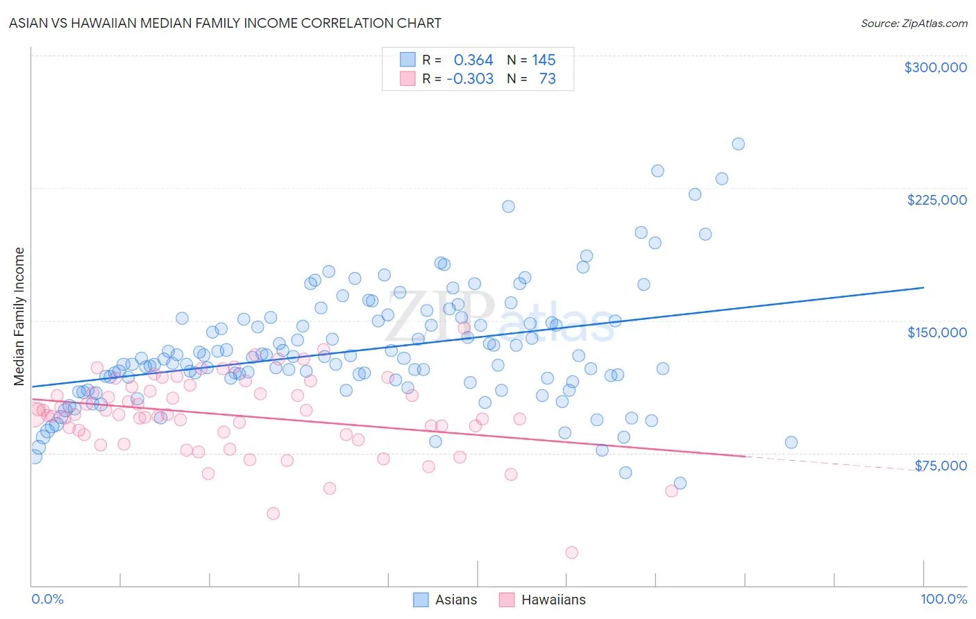 Asian vs Hawaiian Median Family Income