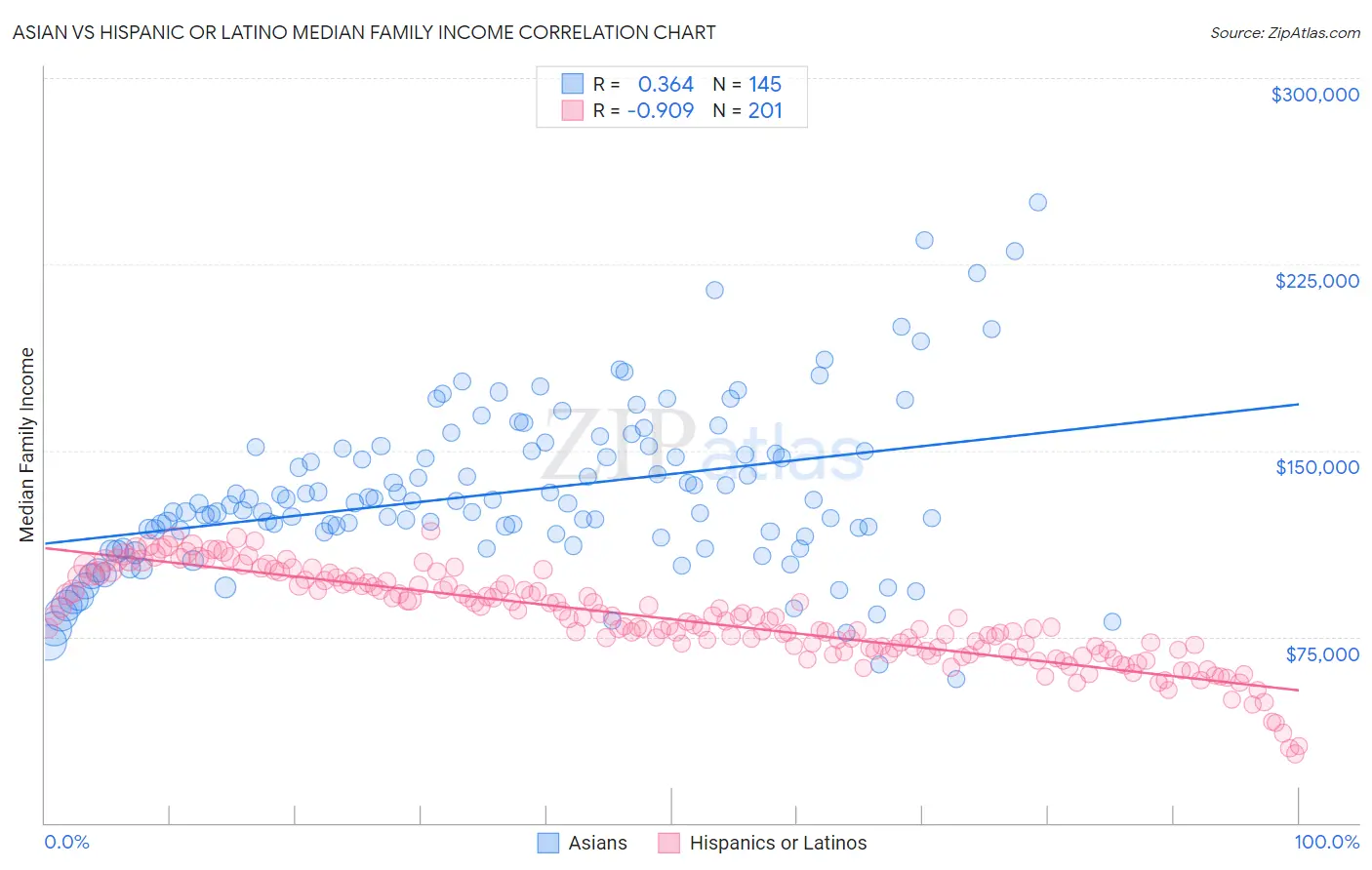 Asian vs Hispanic or Latino Median Family Income