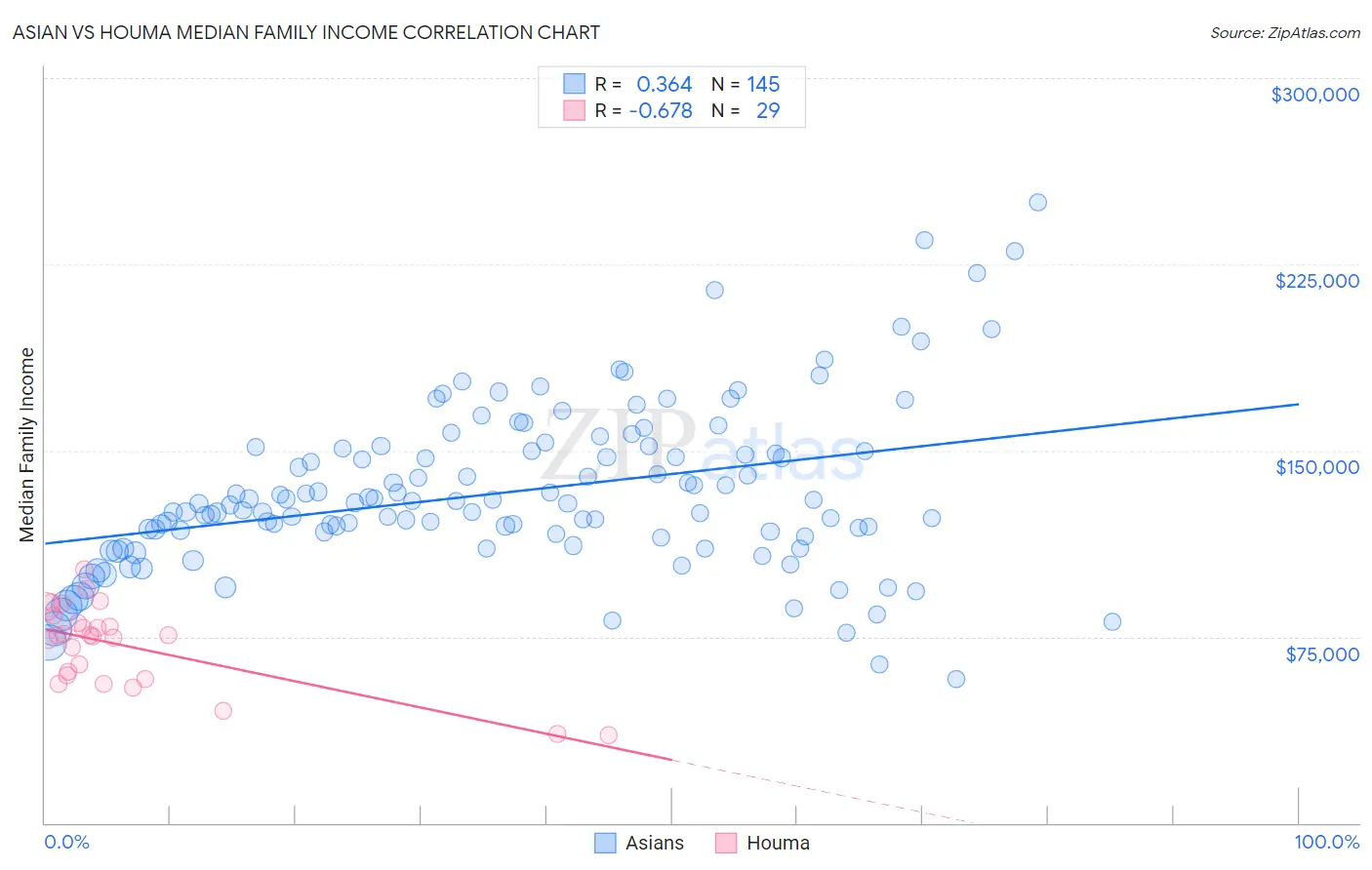 Asian vs Houma Median Family Income