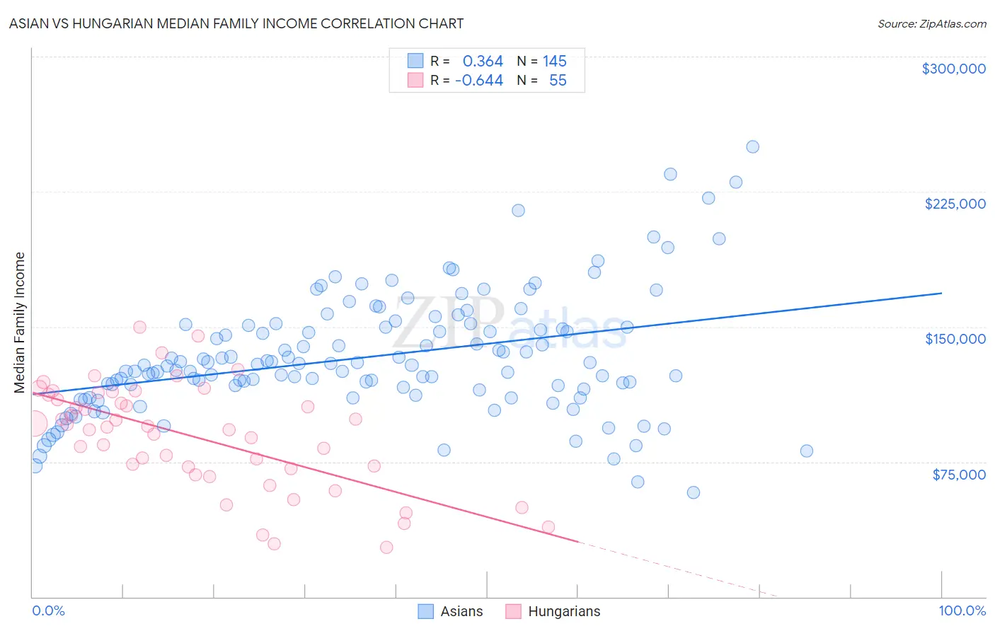 Asian vs Hungarian Median Family Income