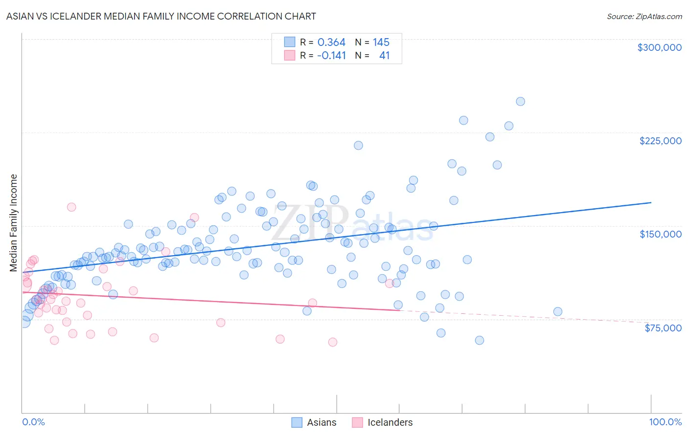 Asian vs Icelander Median Family Income