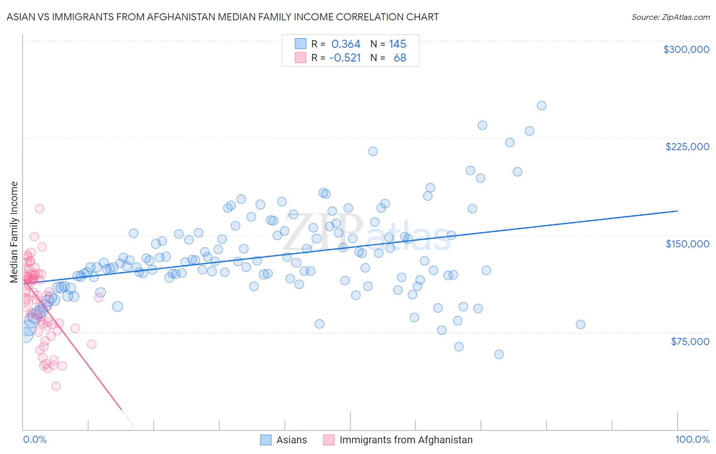 Asian vs Immigrants from Afghanistan Median Family Income