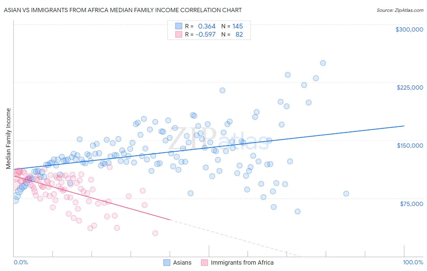 Asian vs Immigrants from Africa Median Family Income