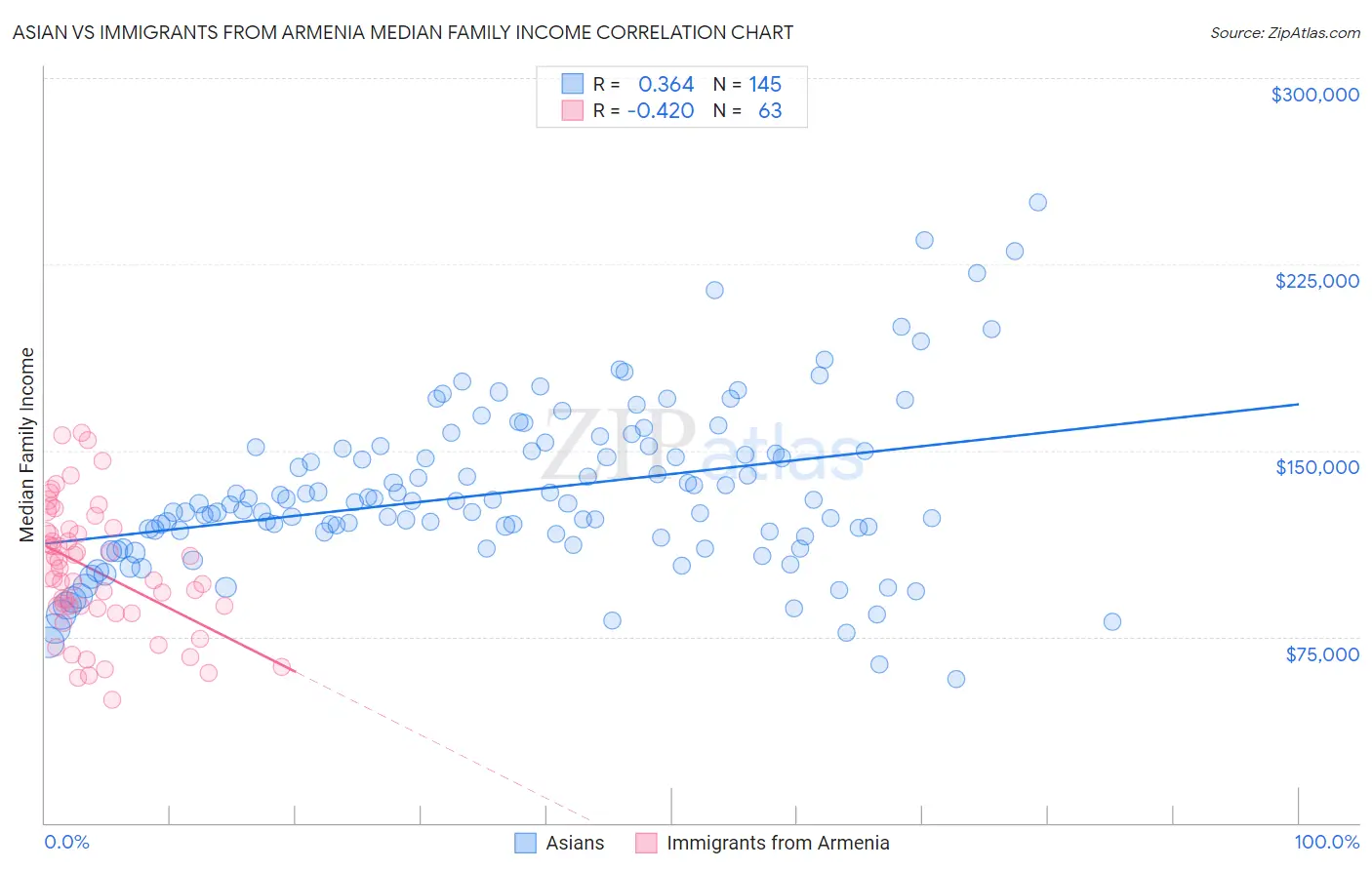 Asian vs Immigrants from Armenia Median Family Income