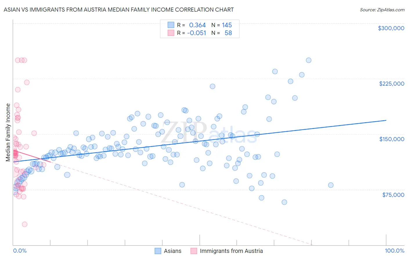 Asian vs Immigrants from Austria Median Family Income