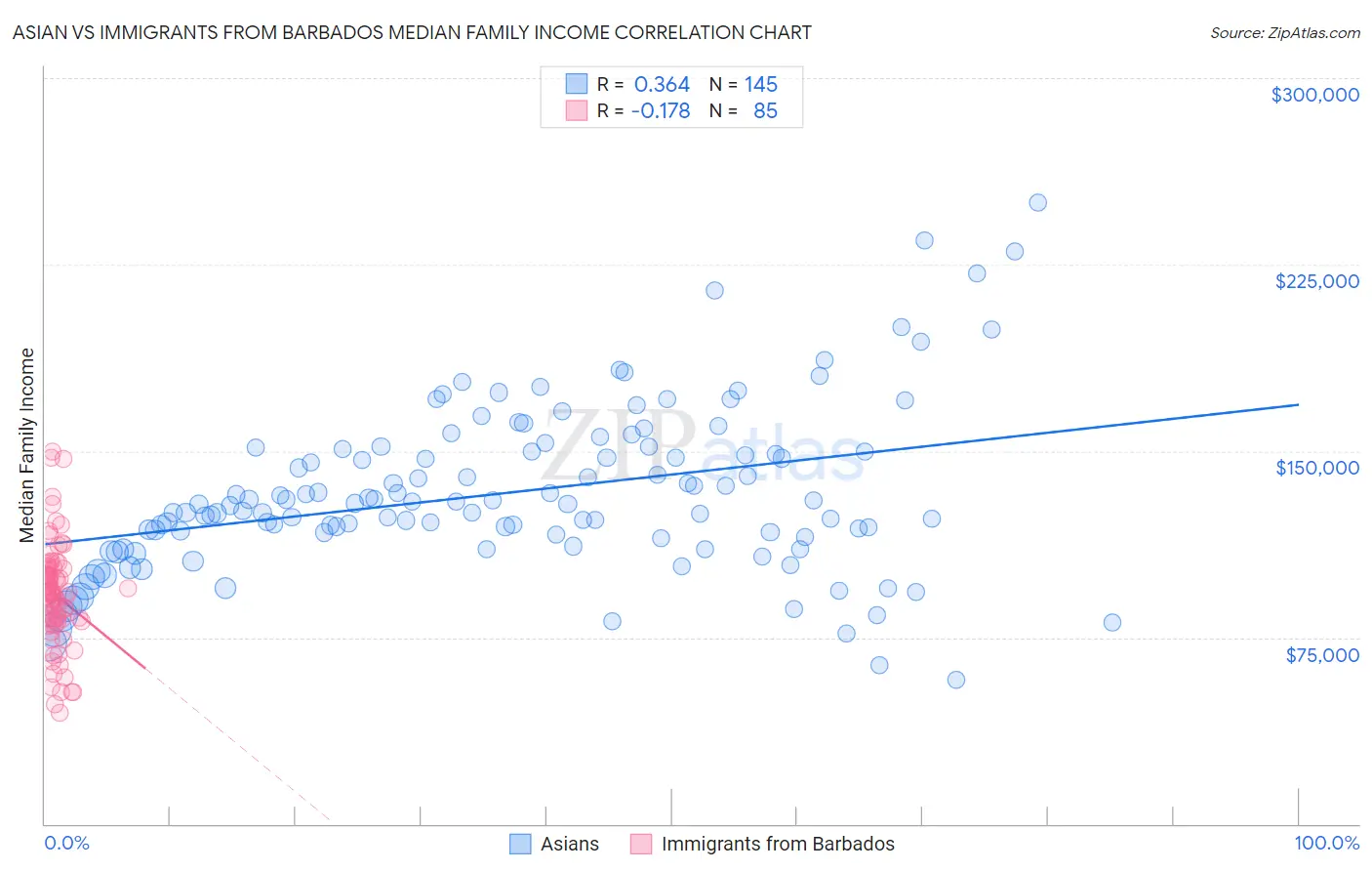 Asian vs Immigrants from Barbados Median Family Income