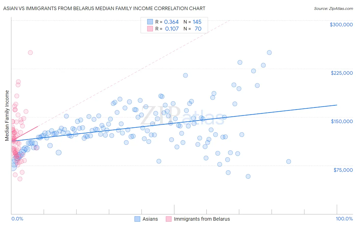 Asian vs Immigrants from Belarus Median Family Income