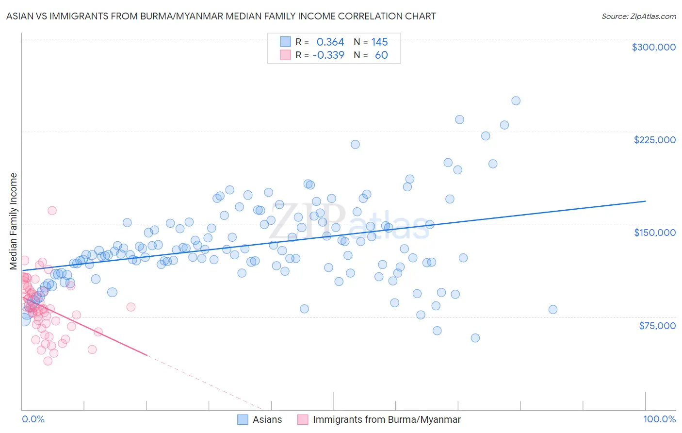 Asian vs Immigrants from Burma/Myanmar Median Family Income