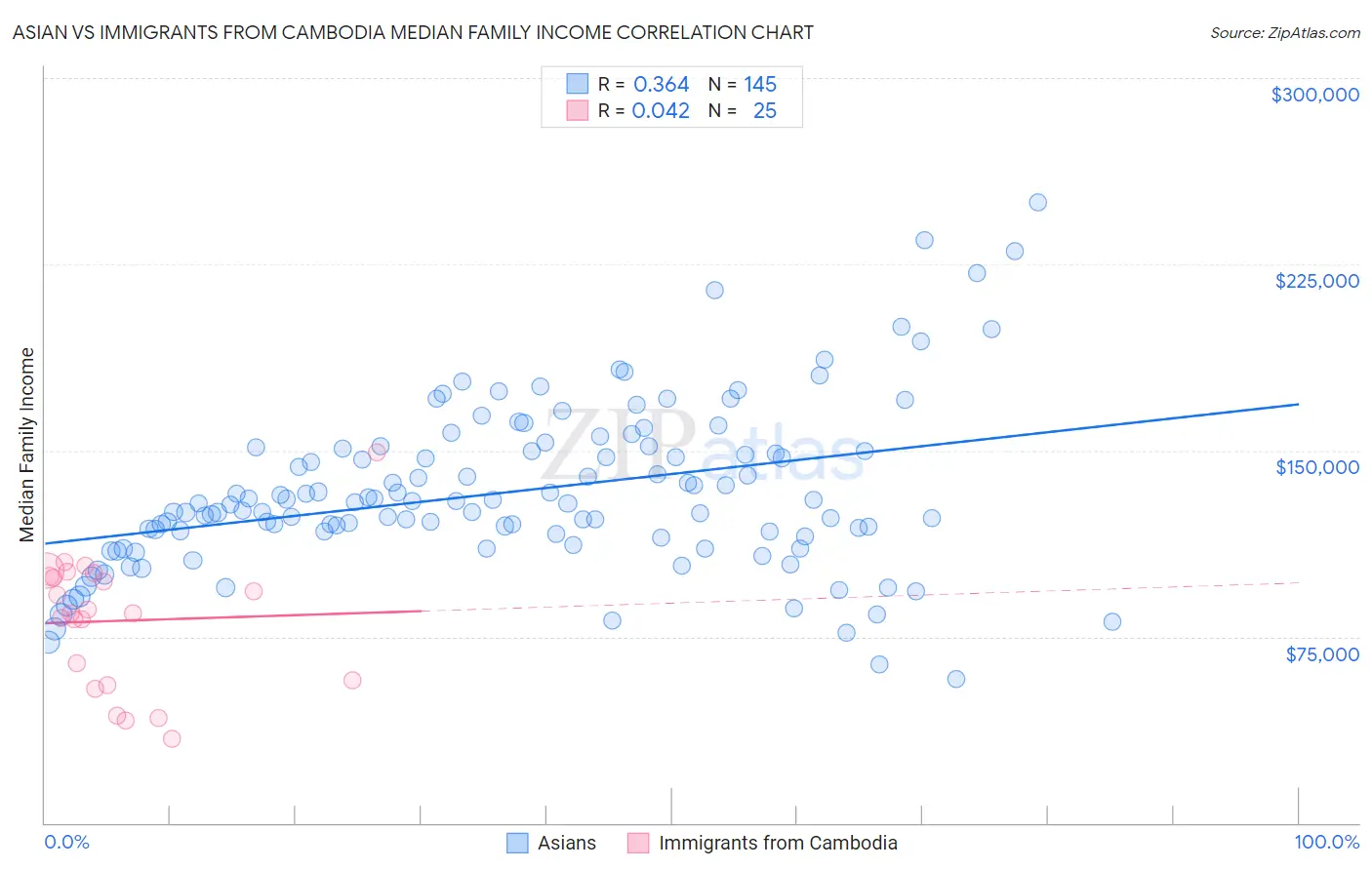 Asian vs Immigrants from Cambodia Median Family Income