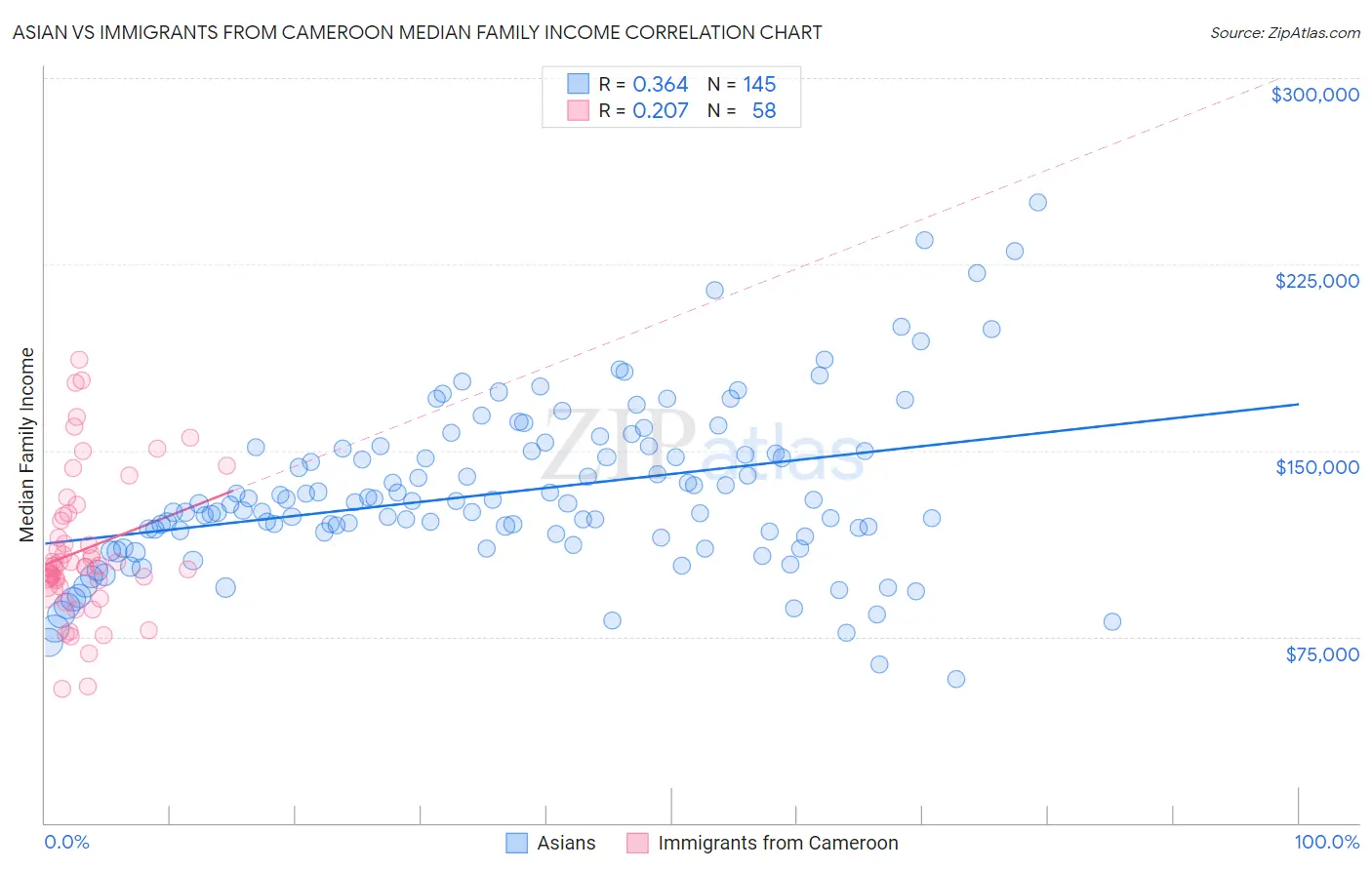 Asian vs Immigrants from Cameroon Median Family Income