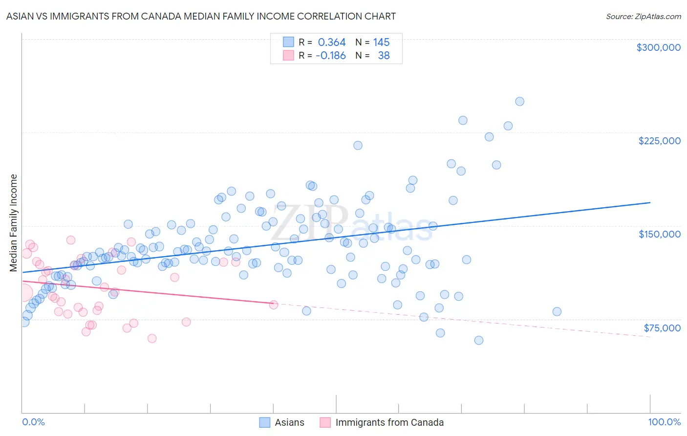 Asian vs Immigrants from Canada Median Family Income