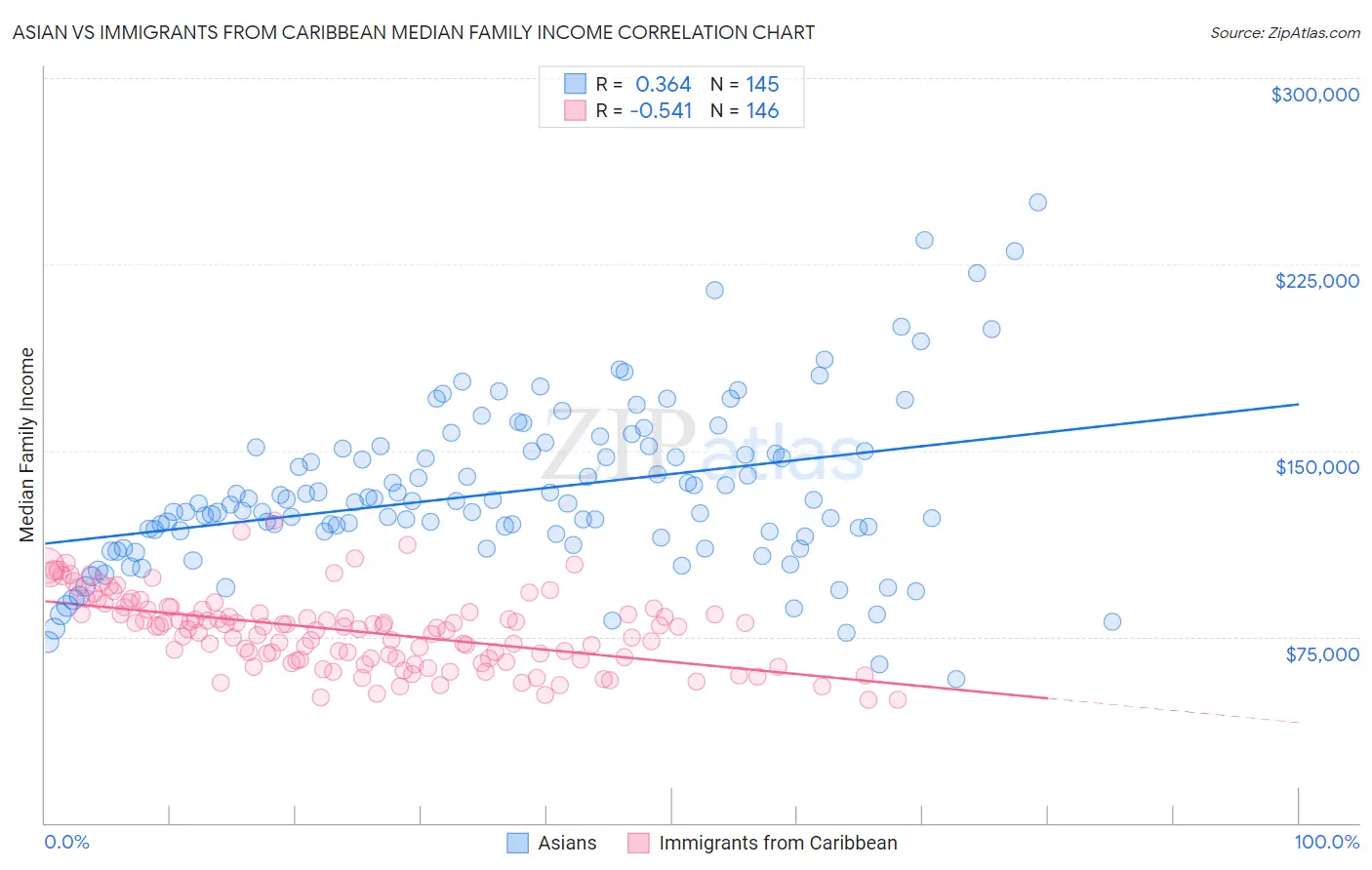 Asian vs Immigrants from Caribbean Median Family Income