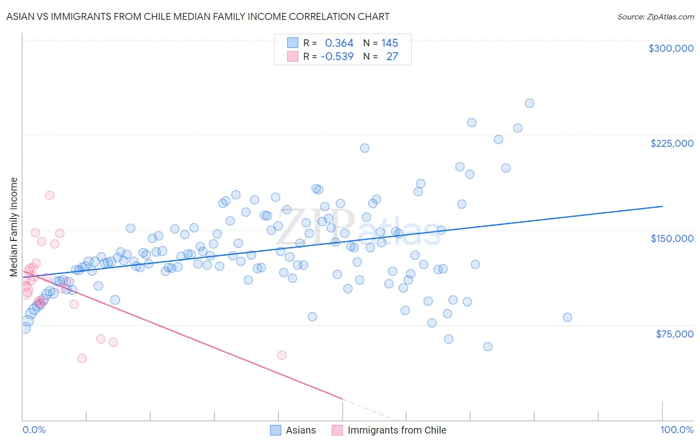 Asian vs Immigrants from Chile Median Family Income