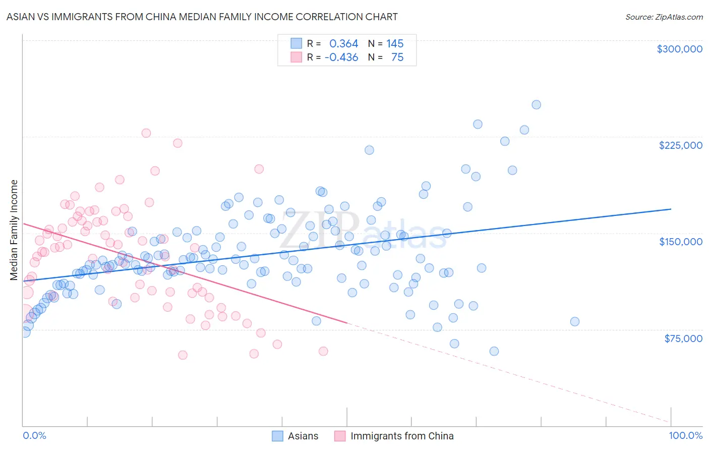 Asian vs Immigrants from China Median Family Income