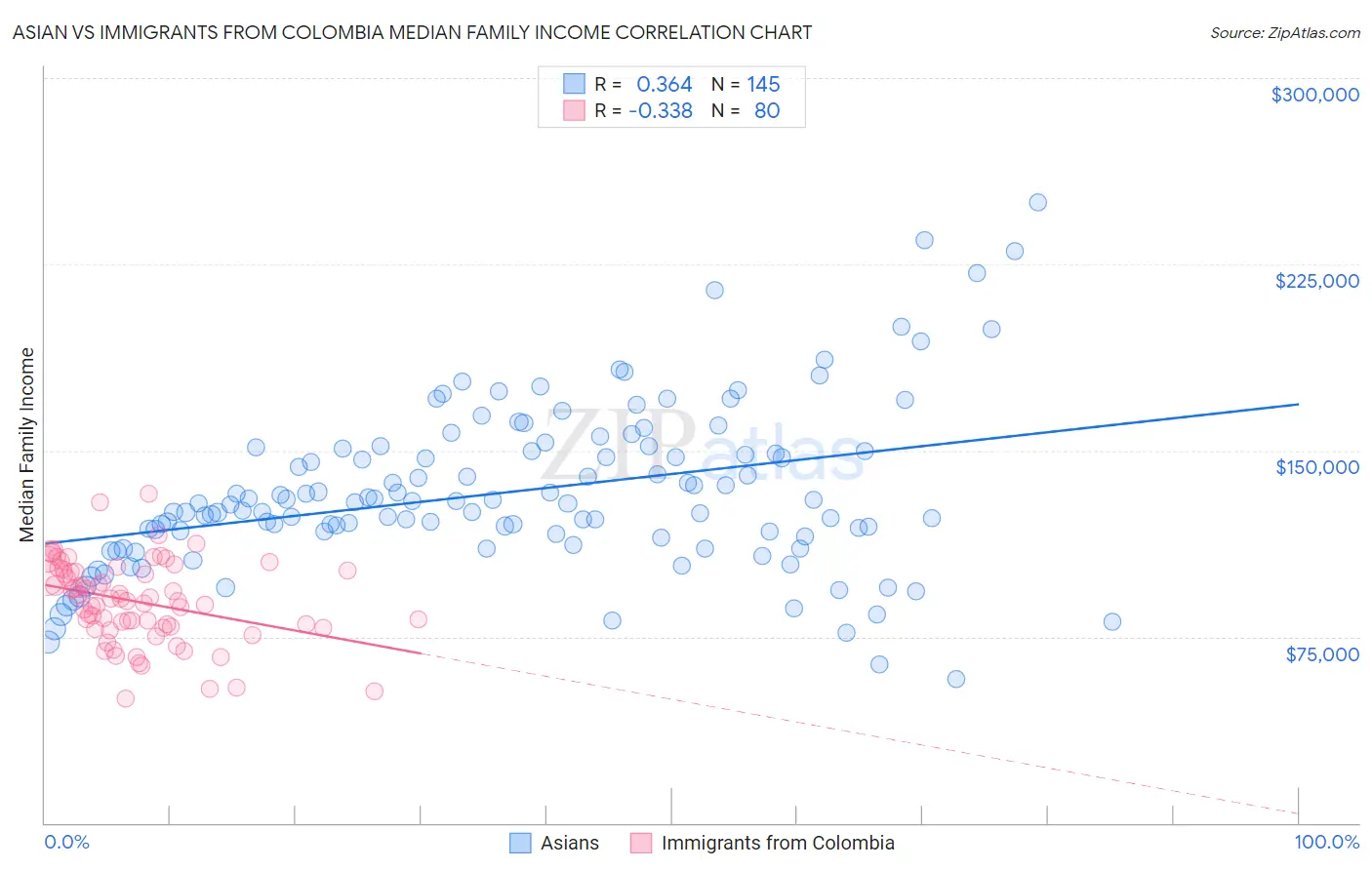 Asian vs Immigrants from Colombia Median Family Income