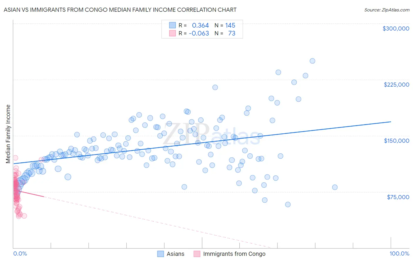 Asian vs Immigrants from Congo Median Family Income